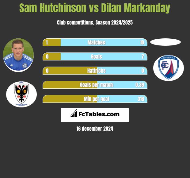 Sam Hutchinson vs Dilan Markanday h2h player stats