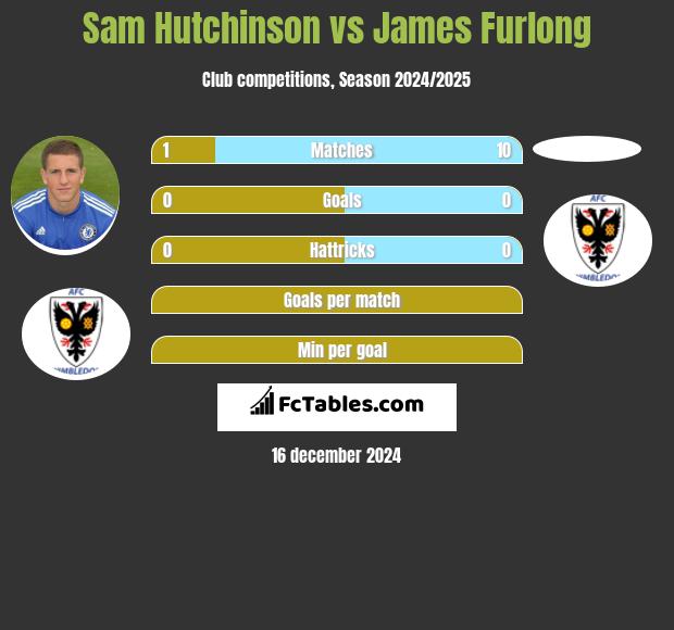 Sam Hutchinson vs James Furlong h2h player stats