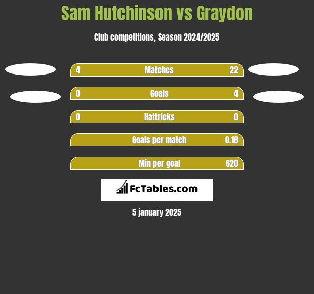 Sam Hutchinson vs Graydon h2h player stats