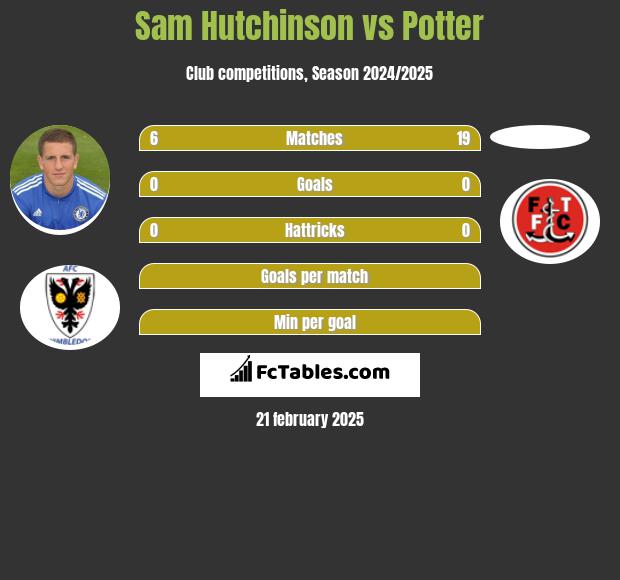 Sam Hutchinson vs Potter h2h player stats