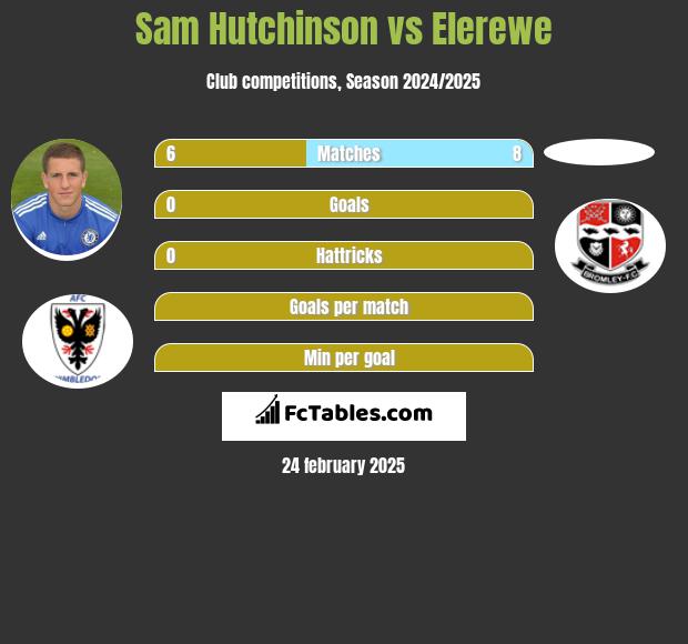 Sam Hutchinson vs Elerewe h2h player stats