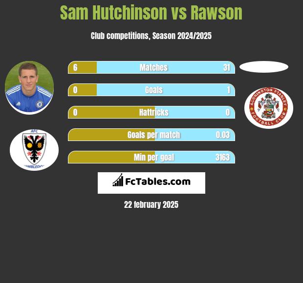 Sam Hutchinson vs Rawson h2h player stats