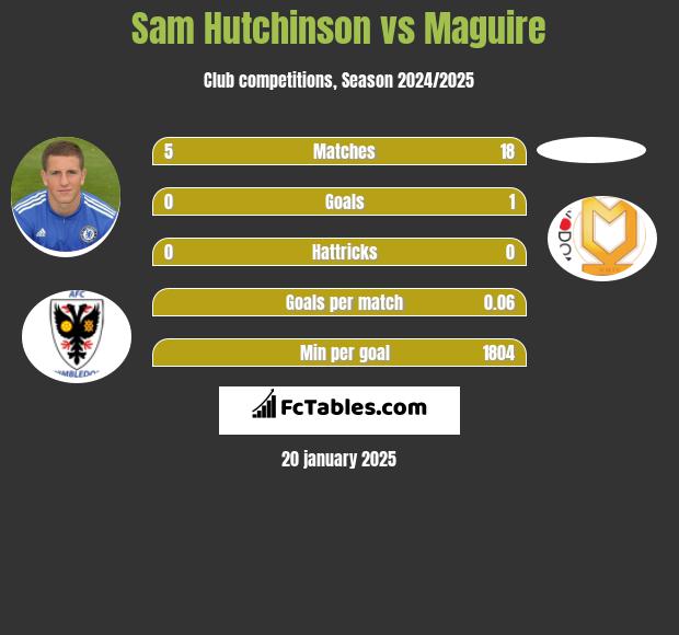 Sam Hutchinson vs Maguire h2h player stats