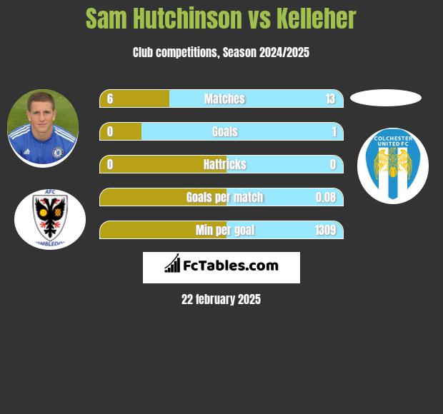 Sam Hutchinson vs Kelleher h2h player stats