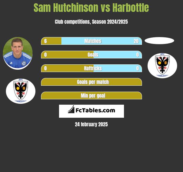 Sam Hutchinson vs Harbottle h2h player stats