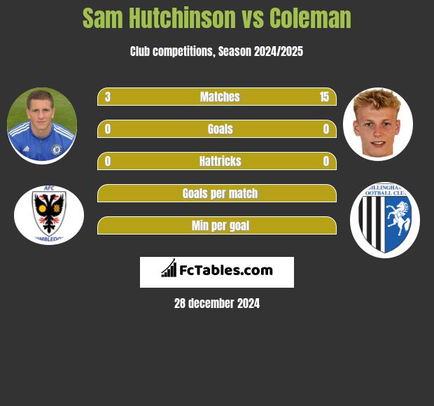 Sam Hutchinson vs Coleman h2h player stats