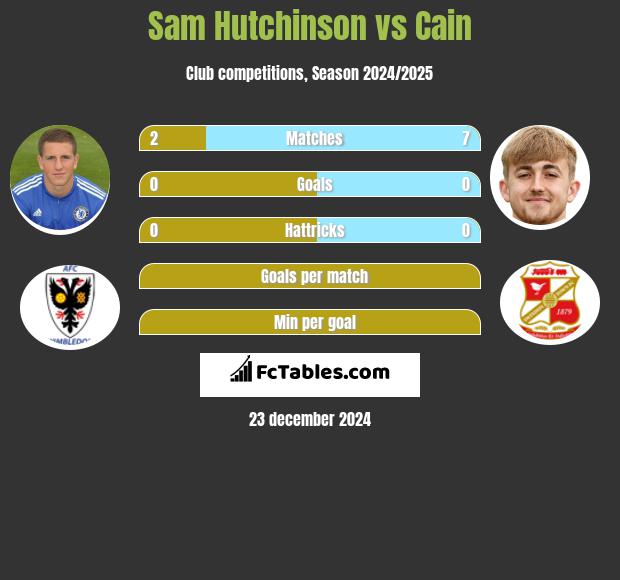 Sam Hutchinson vs Cain h2h player stats