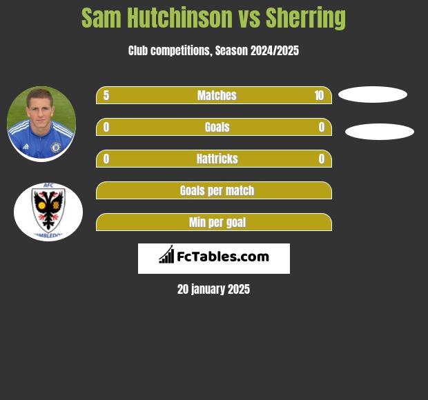 Sam Hutchinson vs Sherring h2h player stats