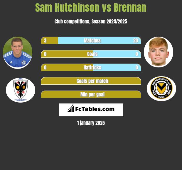 Sam Hutchinson vs Brennan h2h player stats