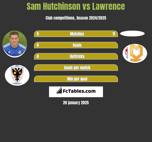 Sam Hutchinson vs Lawrence h2h player stats