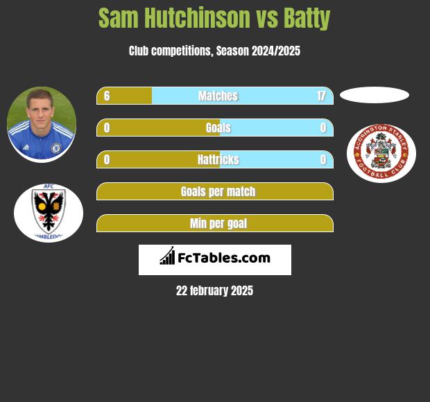 Sam Hutchinson vs Batty h2h player stats