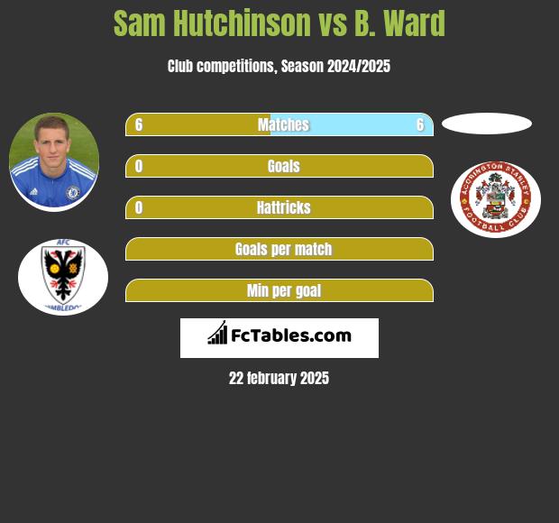 Sam Hutchinson vs B. Ward h2h player stats