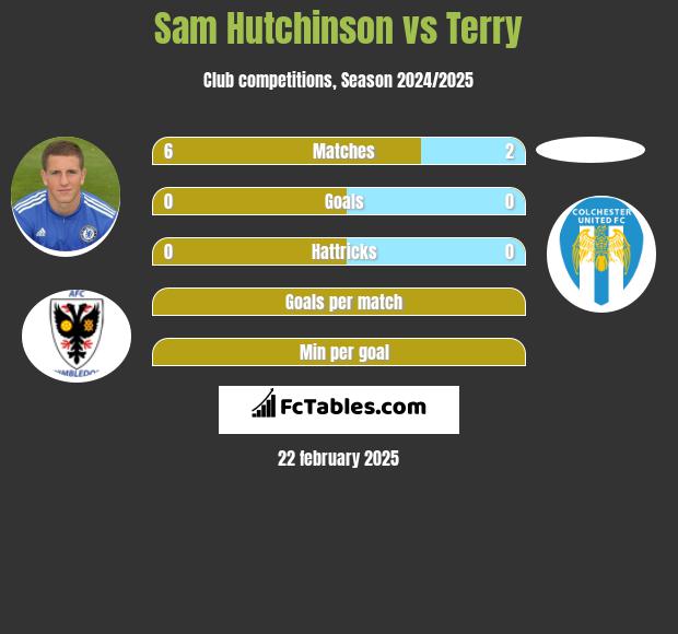 Sam Hutchinson vs Terry h2h player stats