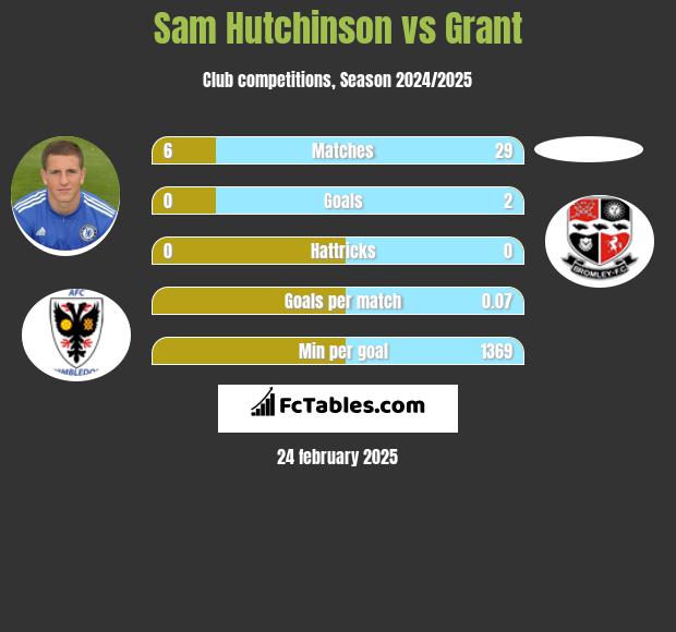 Sam Hutchinson vs Grant h2h player stats