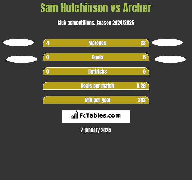 Sam Hutchinson vs Archer h2h player stats