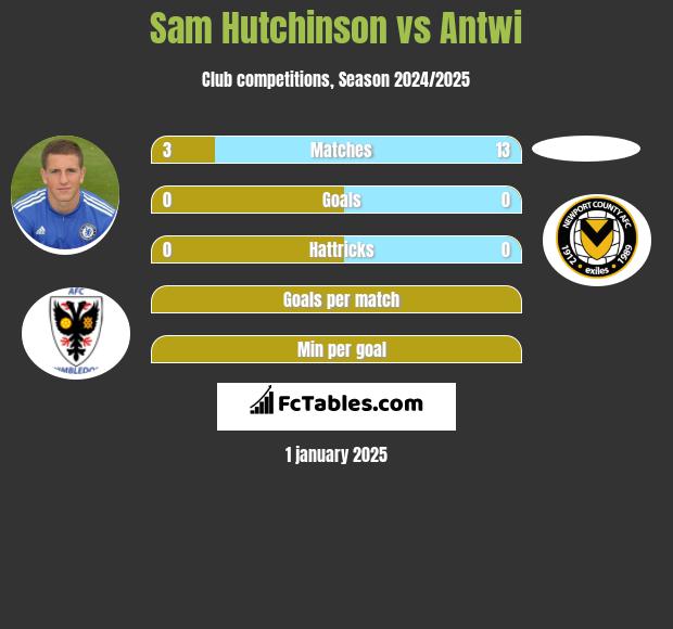 Sam Hutchinson vs Antwi h2h player stats