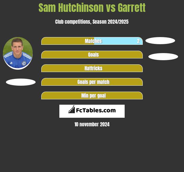 Sam Hutchinson vs Garrett h2h player stats