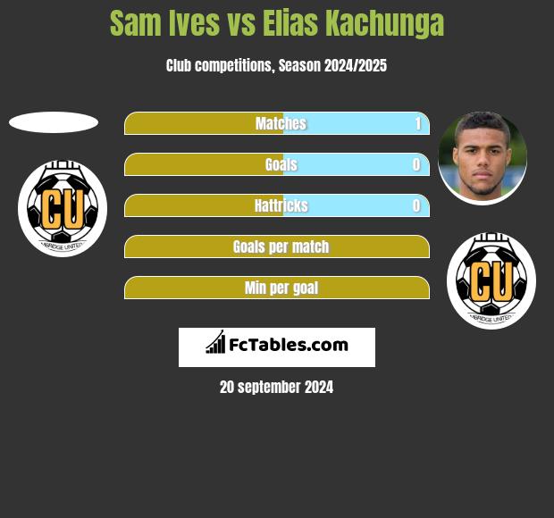 Sam Ives vs Elias Kachunga h2h player stats