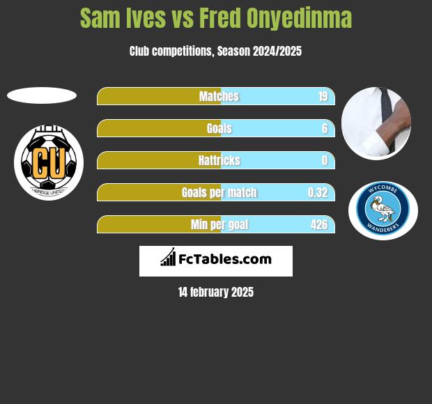 Sam Ives vs Fred Onyedinma h2h player stats