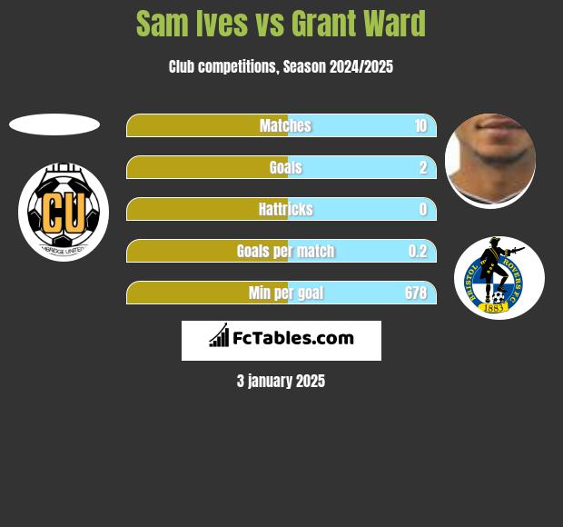 Sam Ives vs Grant Ward h2h player stats