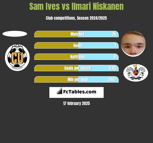 Sam Ives vs Ilmari Niskanen h2h player stats