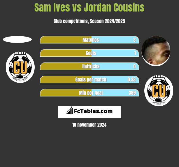 Sam Ives vs Jordan Cousins h2h player stats