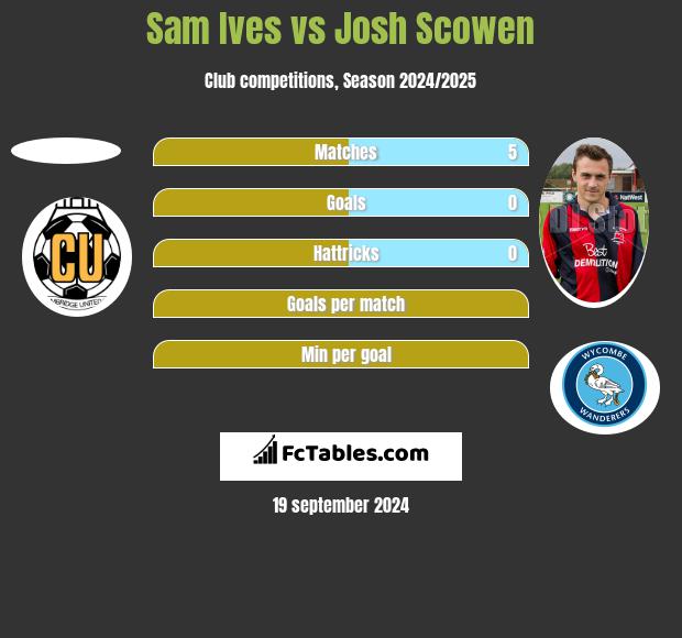 Sam Ives vs Josh Scowen h2h player stats