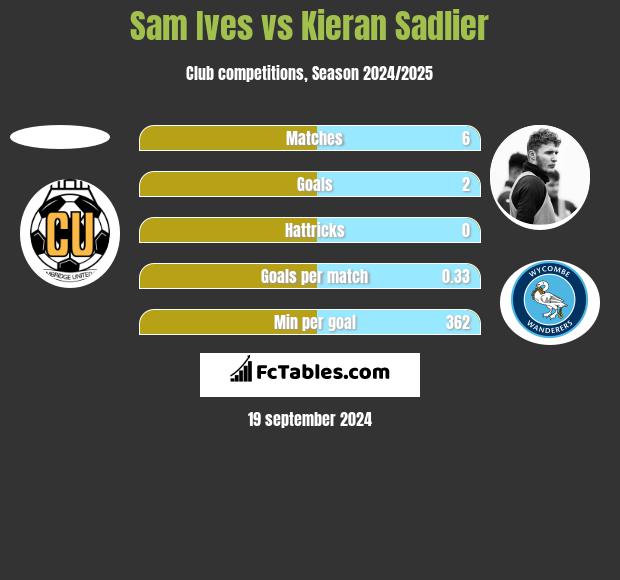 Sam Ives vs Kieran Sadlier h2h player stats