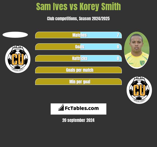 Sam Ives vs Korey Smith h2h player stats