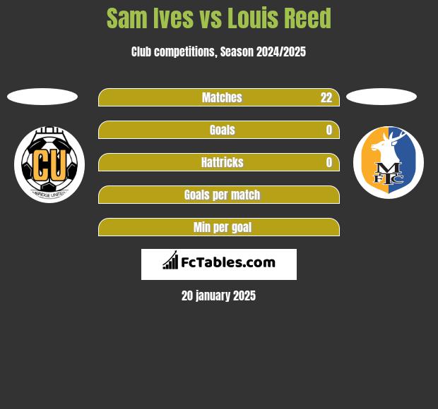 Sam Ives vs Louis Reed h2h player stats