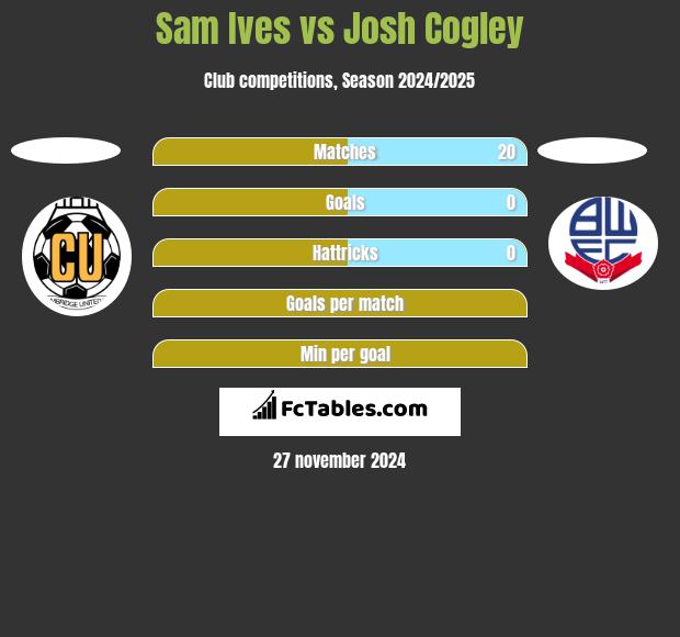 Sam Ives vs Josh Cogley h2h player stats