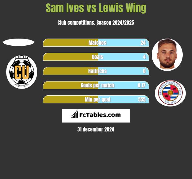 Sam Ives vs Lewis Wing h2h player stats