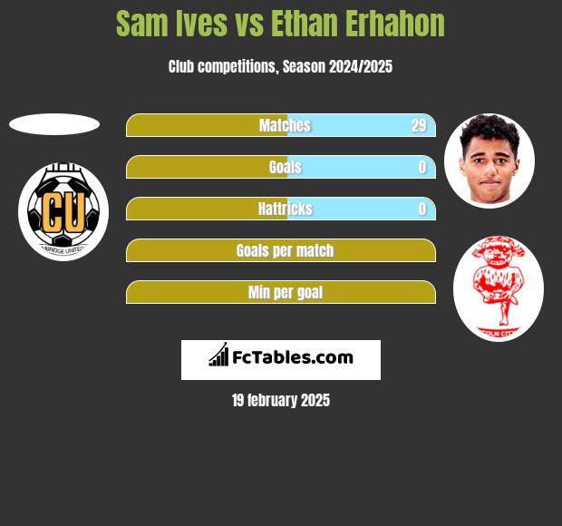 Sam Ives vs Ethan Erhahon h2h player stats