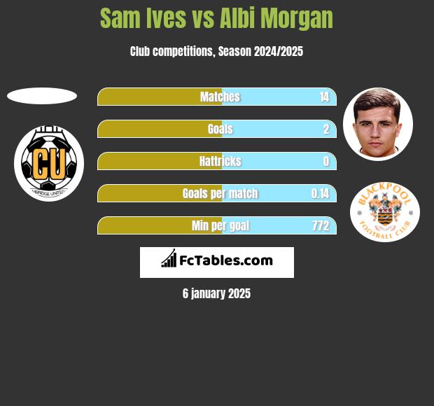 Sam Ives vs Albi Morgan h2h player stats