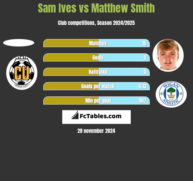 Sam Ives vs Matthew Smith h2h player stats