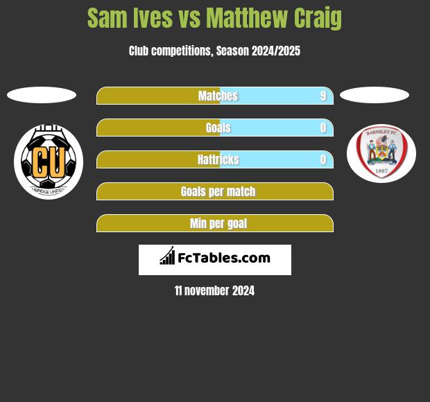 Sam Ives vs Matthew Craig h2h player stats