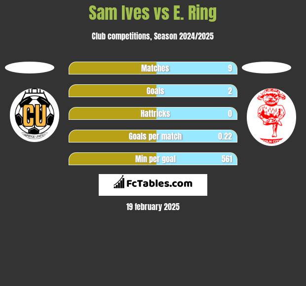 Sam Ives vs E. Ring h2h player stats