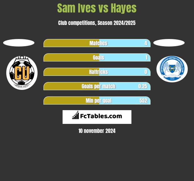 Sam Ives vs Hayes h2h player stats