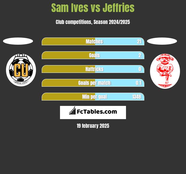 Sam Ives vs Jeffries h2h player stats