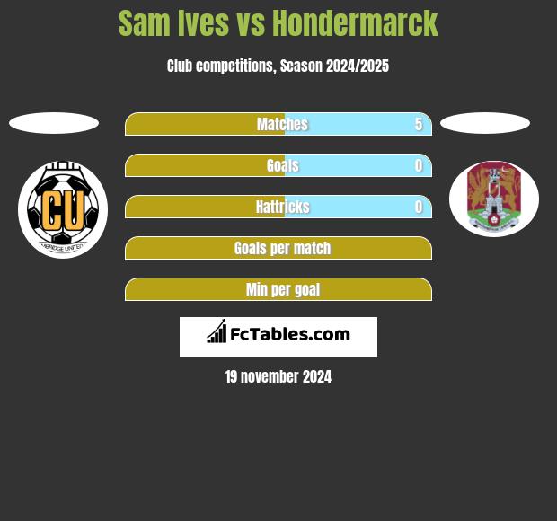 Sam Ives vs Hondermarck h2h player stats