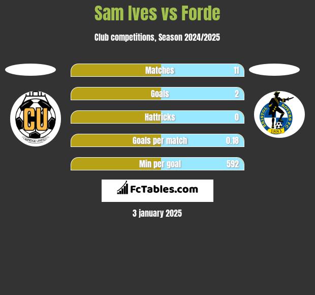 Sam Ives vs Forde h2h player stats