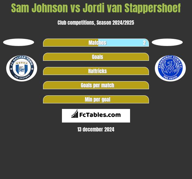 Sam Johnson vs Jordi van Stappershoef h2h player stats