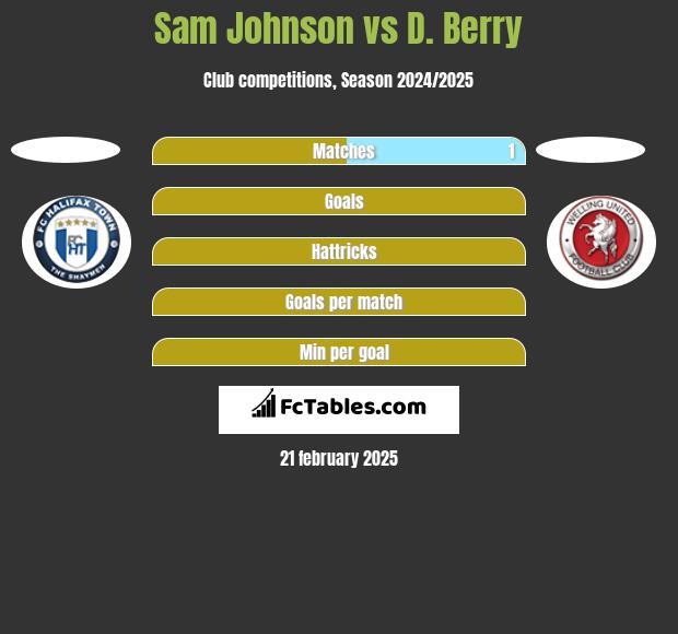 Sam Johnson vs D. Berry h2h player stats