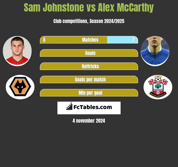 Sam Johnstone vs Alex McCarthy h2h player stats