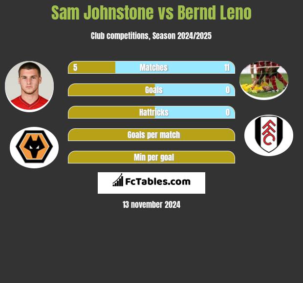 Sam Johnstone vs Bernd Leno h2h player stats