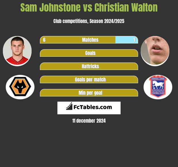 Sam Johnstone vs Christian Walton h2h player stats