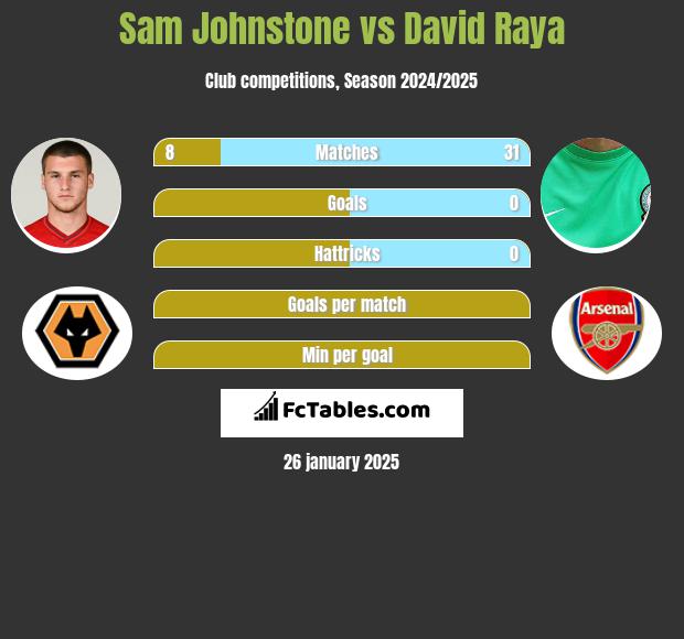 Sam Johnstone vs David Raya h2h player stats