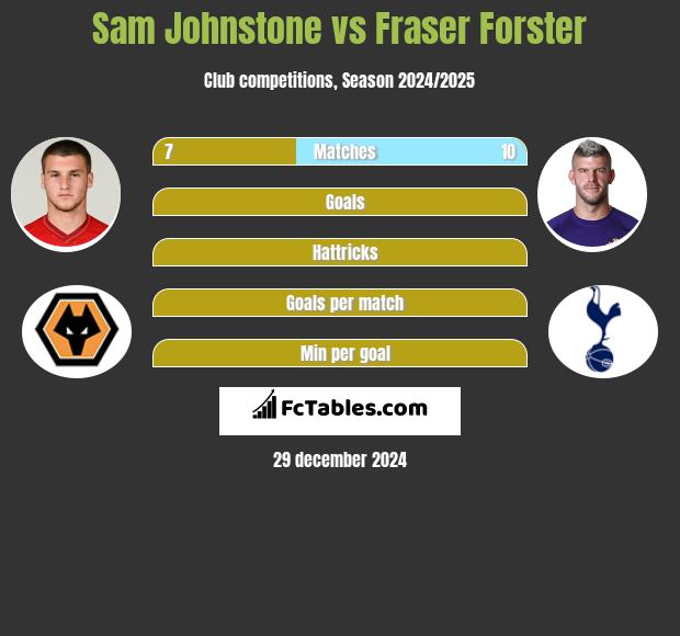 Sam Johnstone vs Fraser Forster h2h player stats