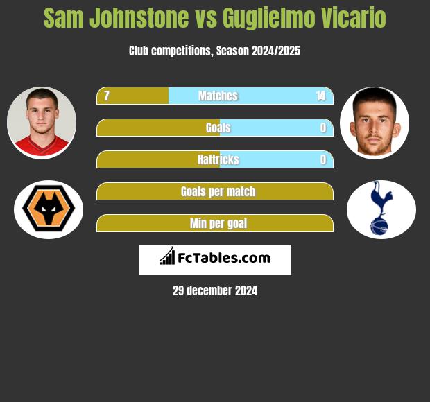 Sam Johnstone vs Guglielmo Vicario h2h player stats