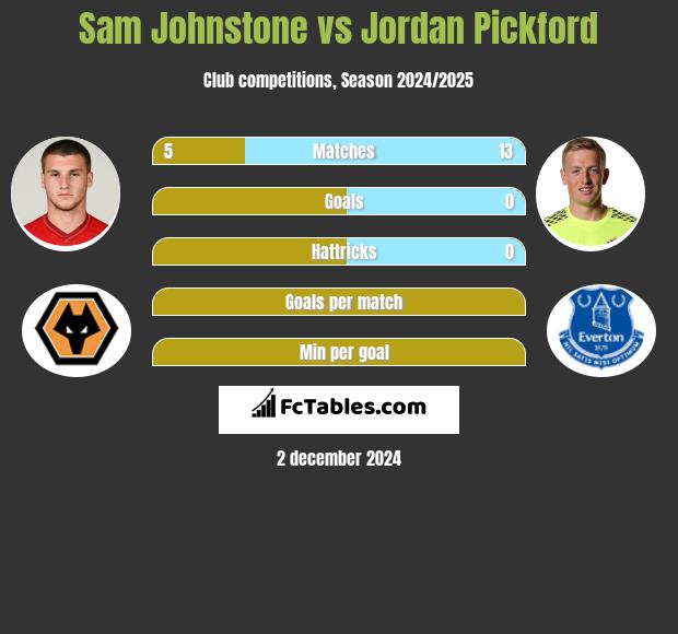 Sam Johnstone vs Jordan Pickford h2h player stats